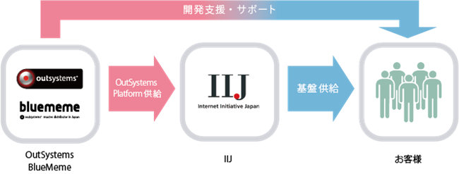 クラウド上で提供するOutSystems Platform for IIJ GIOのビジネスモデル